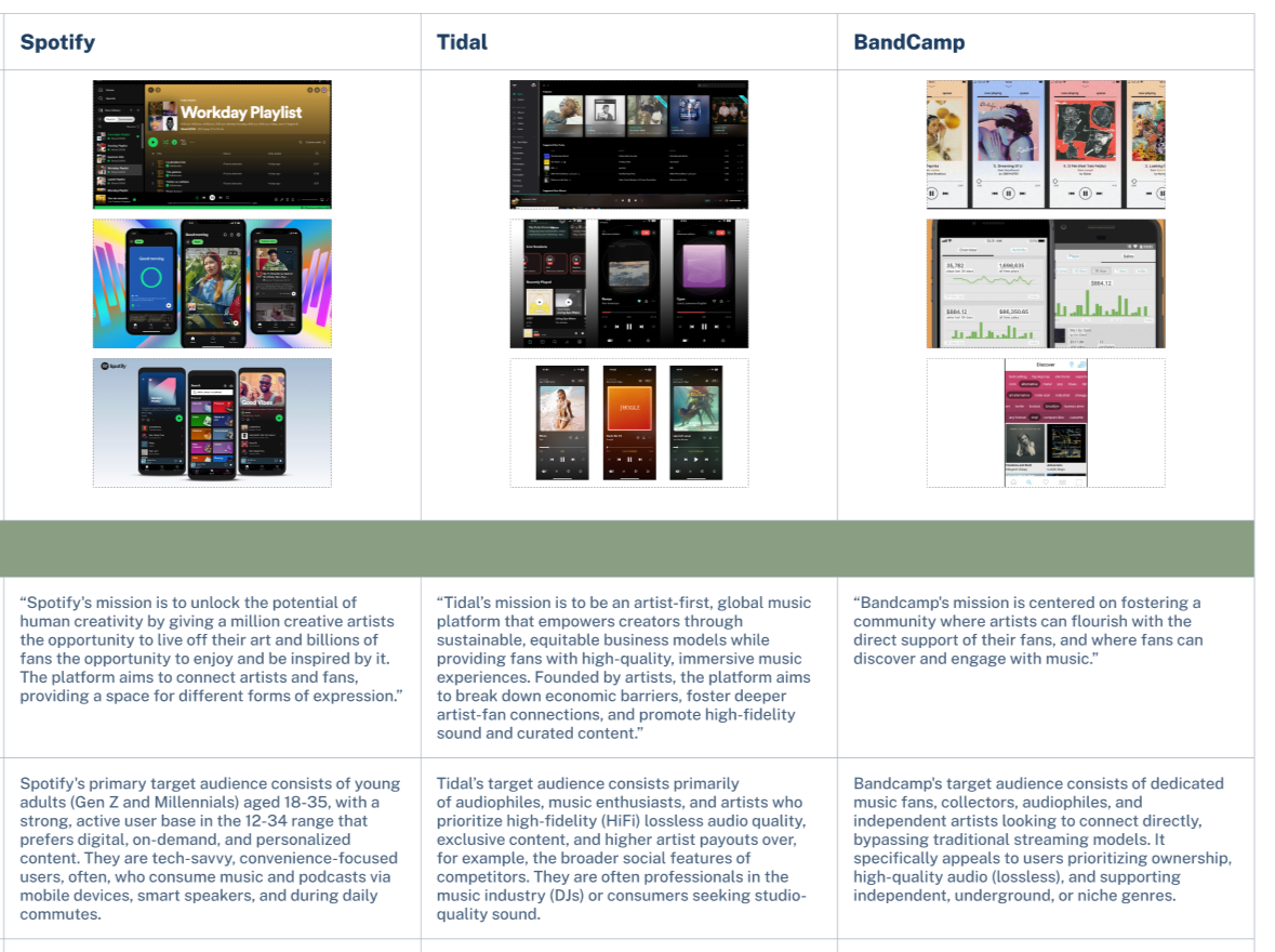 Comparison chart of music streaming platforms: Spotify, Tidal, and BandCamp, showing their user interfaces, features, and target audiences.