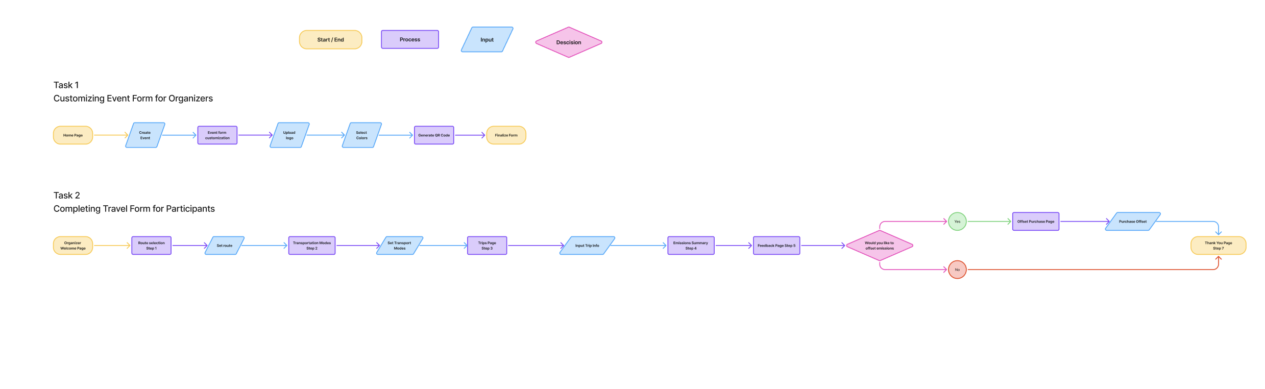Flowchart diagram illustrating tasks for customizing event forms and completing travel forms, with color-coded steps and decision points.