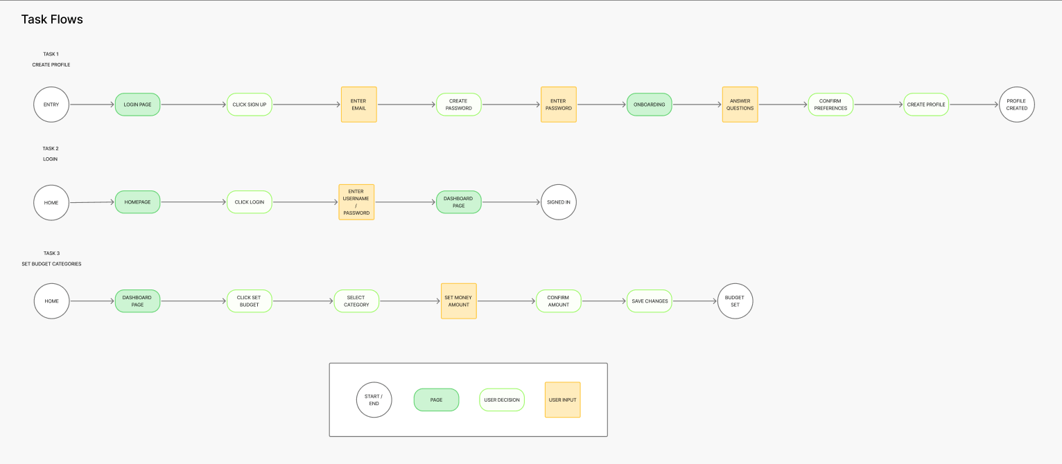 Diagram of task flows for creating a profile, logging in, and setting a budget, with steps in circles and process actions in rectangles connected by arrows.