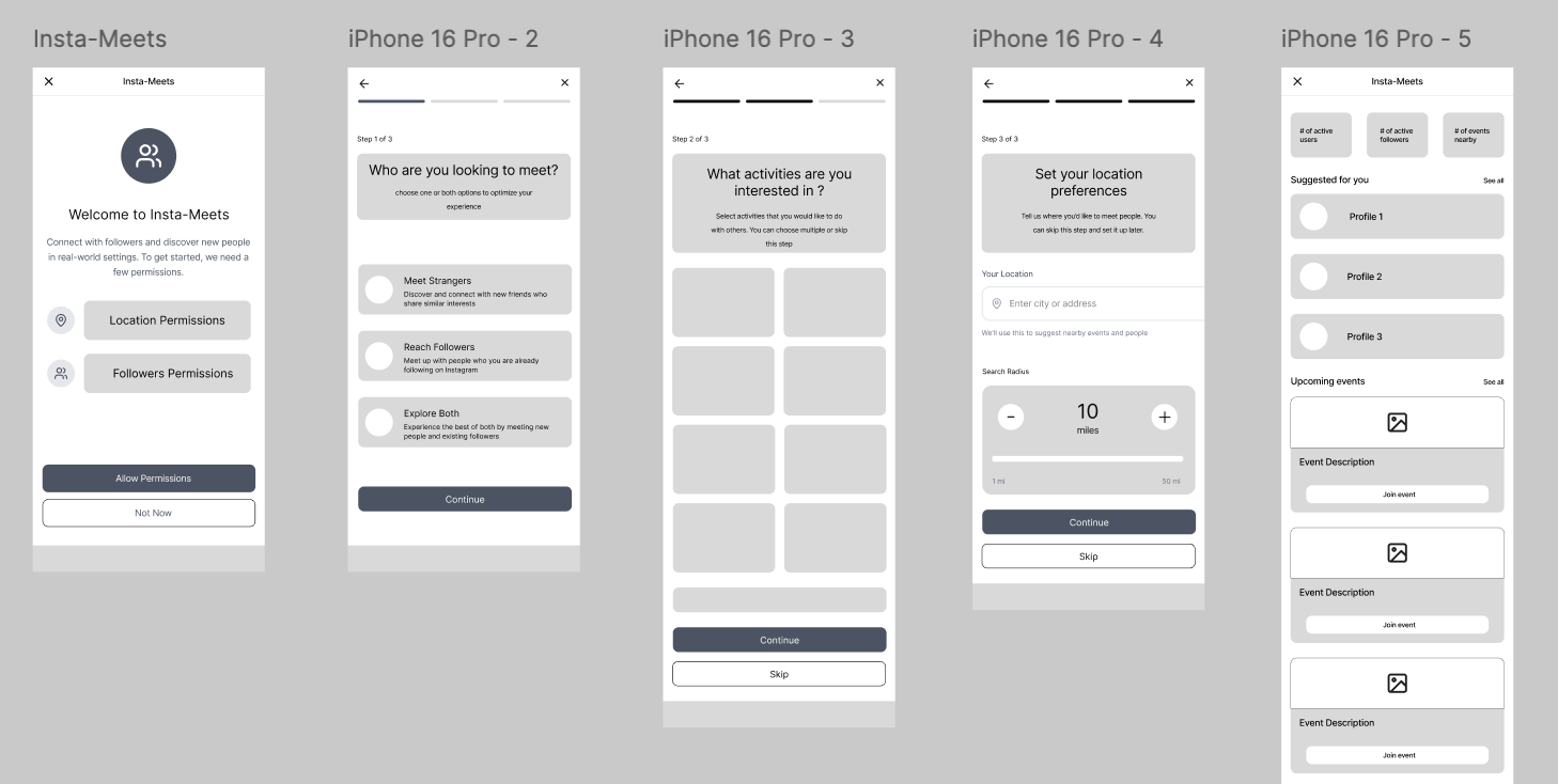 Sequence of five smartphone app screens for Insta-Meets. The first screen shows welcome and permission options. The second asks who you want to meet, with options to meet strangers, reach followers, or explore both. The third asks about activities you are interested in, with multiple choices. The fourth prompts to set location preferences and search radius, with options to enter city and miles. The fifth displays user stats, event suggestions, upcoming events, with options to join events.