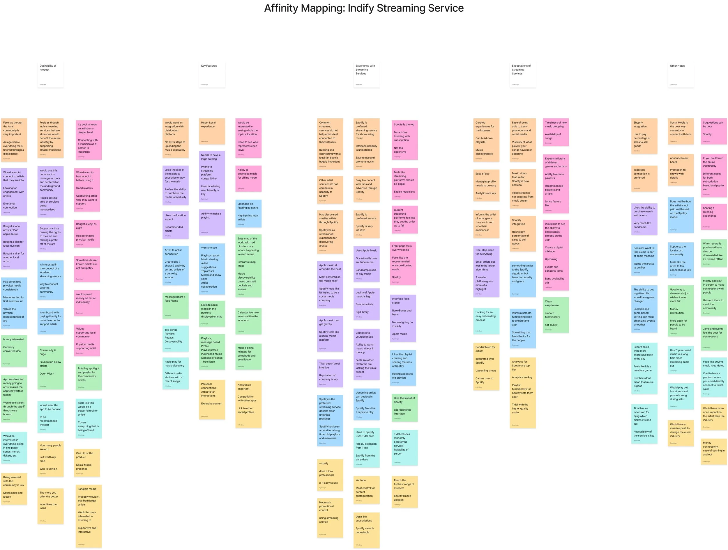 A large digital affinity map titled 'Indify Streaming Service' with various colored sticky notes organized into columns, each representing different themes or categories related to streaming services.