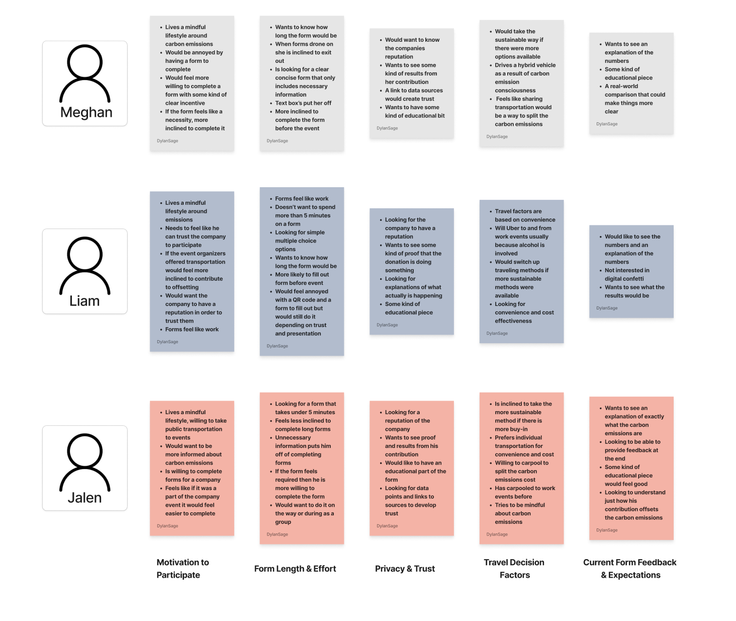 Comparison of feedback and preferences for three individuals: Meghan, Liam, and Jalen, on various aspects of form completion, travel, and trust. Meghan's feedback is mostly positive, Liam's is generally positive with emphasis on trust and timeliness, while Jalen's is mostly negative, focusing on form complexity and need for more information.