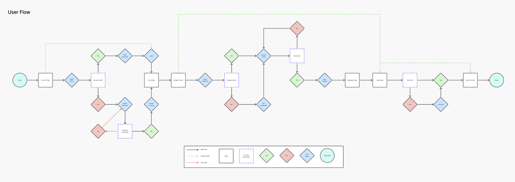 Flowchart diagram illustrating user login and account management process, including account sign-in, category selection, settings adjustment, and returning to homepage.