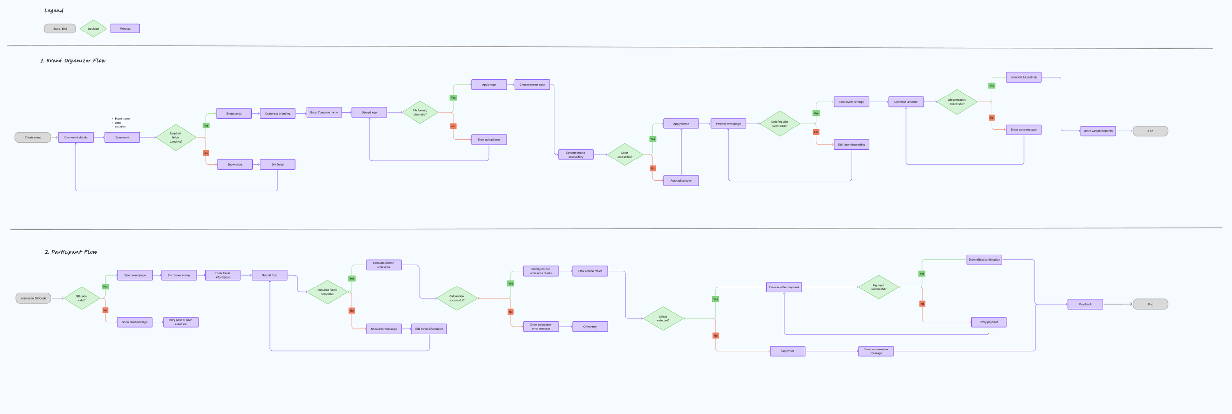 Flowchart diagram depicting event organizer process and participant process for event management, shown in two sections with various decision points, actions, and flow lines.