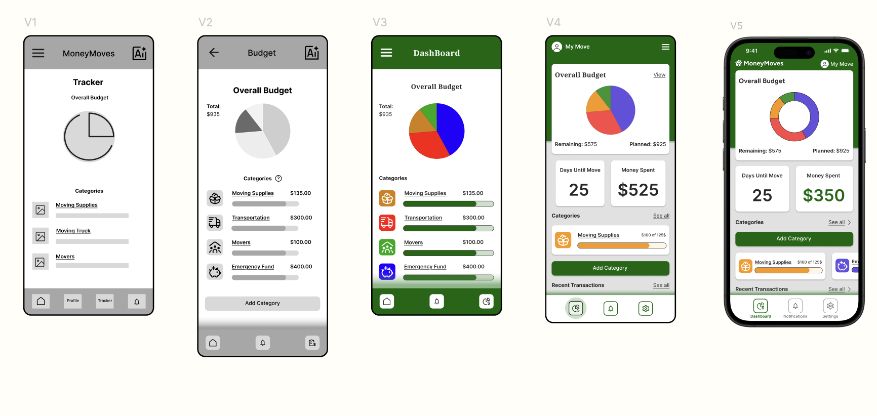 Series of five mobile app screens demonstrating a budget tracking application, from grayscale wireframes to a colorful, fully functional interface with pie charts, progress bars, and account details.
