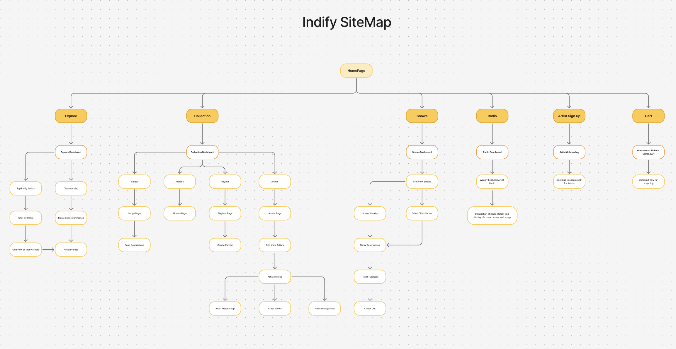 A digital site map diagram with a flowchart layout. The diagram is titled 'Indify SiteMap' and features various sections including Explore, Collection, Shows, Radio, Artist Sign Up, and Cart, each with their own subsections and respective descriptions, interconnected with lines showing navigation pathways.
