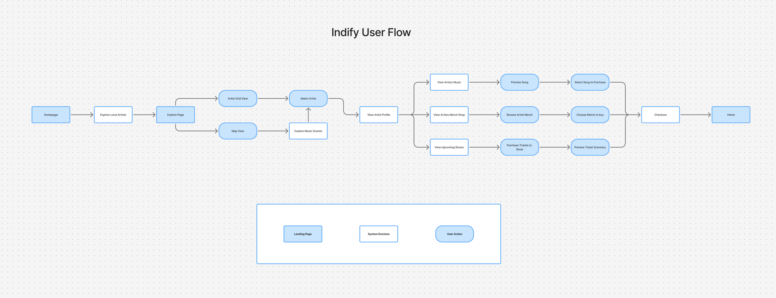 Flowchart titled 'Indify User Flow' outlining steps for exploring local artists, viewing profiles, browsing music and merchandise, selecting and purchasing songs, tickets, and merchandise, and completing checkout, with a smaller section detailing landing page, system decision, and user action.