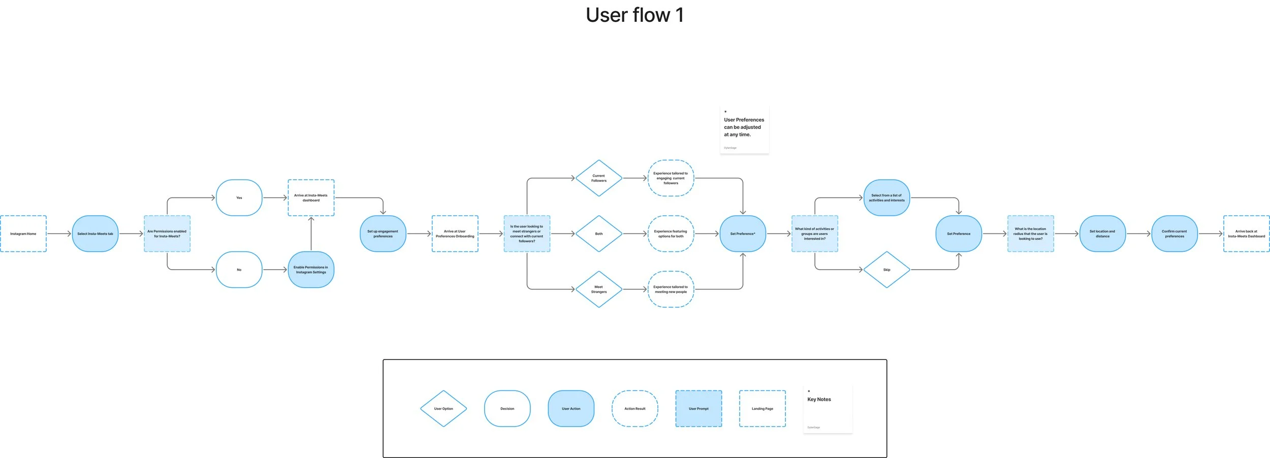 Flowchart diagram titled 'User flow 1' with various decision points and actions related to Instagram 'Insta-Meet' feature, including steps for setting preferences, permissions, and location.