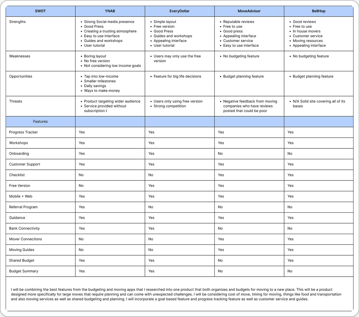 Comparison table of features, strengths, weaknesses, opportunities, and threats for four products: YNAB, EveryDollar, MoveAdvisor, and BellHop. The table includes sections on features such as progress tracker, workshops, onboarding, customer support, and more.