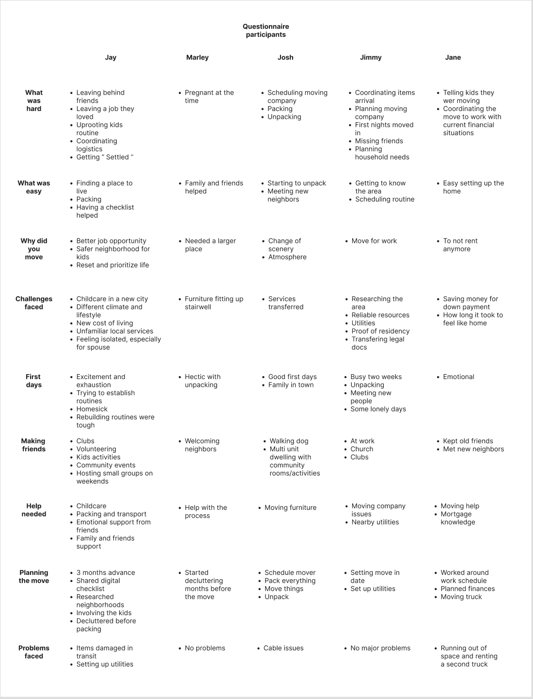 A detailed questionnaire comparing participants Jay, Marley, Josh, Jimmy, and Jane's moving experiences, challenges, and routines.