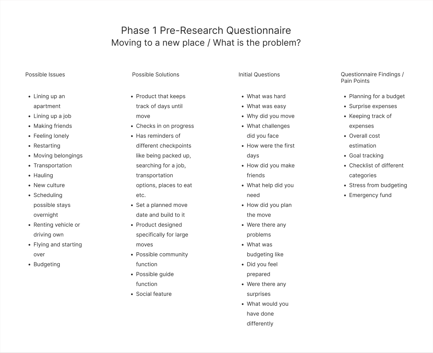 A detailed document titled "Phase 1 Pre-Research Questionnaire" with the subtitle "Moving to a new place / What is the problem?". The document is organized into five columns: Possible Issues, Possible Solutions, Initial Questions, and Questionnaire Findings / Pain Points. Each column contains bulleted lists with various items related to moving, such as challenges, solutions, questions, and findings.