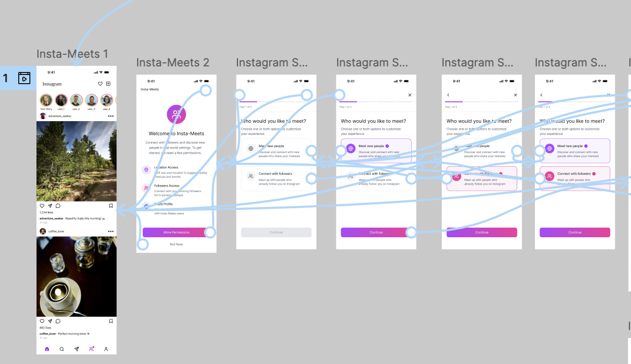 A digital flowchart shows a user journey on Instagram's app, illustrating the process of connecting with other users, including screens for Instagram account, Insta-Meets, and user options to meet new people or connect with followers, with annotations and arrows indicating interactions.