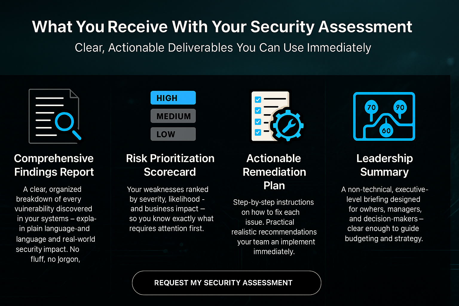 A website section titled 'What You Receive With Your Security Assessment' with four columns: 1) a report icon labeled 'Comprehensive Findings Report' describing a clear security breakdown; 2) a scorecard with high, medium, low risk levels labeled 'Risk Prioritization Scorecard'; 3) a checklist with a gear labeled 'Actionable Remediation Plan' with step-by-step fixing instructions; 4) a graph icon labeled 'Leadership Summary' with data points, summary for executives. Beneath is a button labeled 'Request My Security Assessment'.