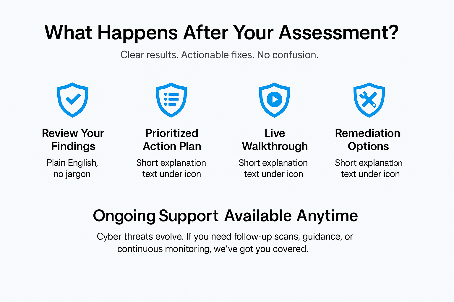 A slide titled "What Happens After Your Assessment?" with four blue shield icons labeled Review Your Findings, Prioritized Action Plan, Live Walkthrough, and Remediation Options. Beneath each icon are short descriptions. Text at the bottom states "Ongoing Support Available Anytime" with additional information about support for cyber threats.