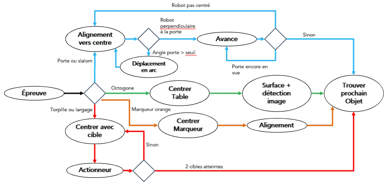 Flowchart illustrating a robotic alignment and object detection process with steps such as alignment to center, moving in arc, centering table, surface detection, and identifying the next object, with decision points and different colored pathways.