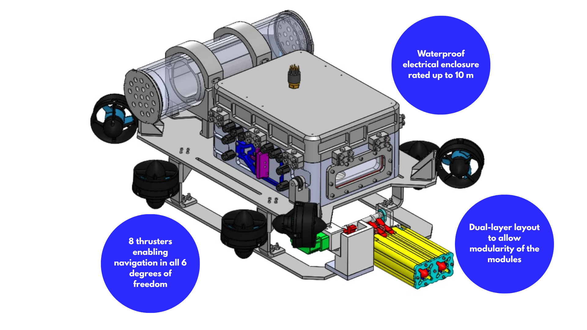 Diagram of a robotic drone with labeled features including waterproof electrical enclosure rated up to 10 meters, dual-layer modular layout, eight thrusters enabling navigation with six degrees of freedom, and colored components with circuit connections.