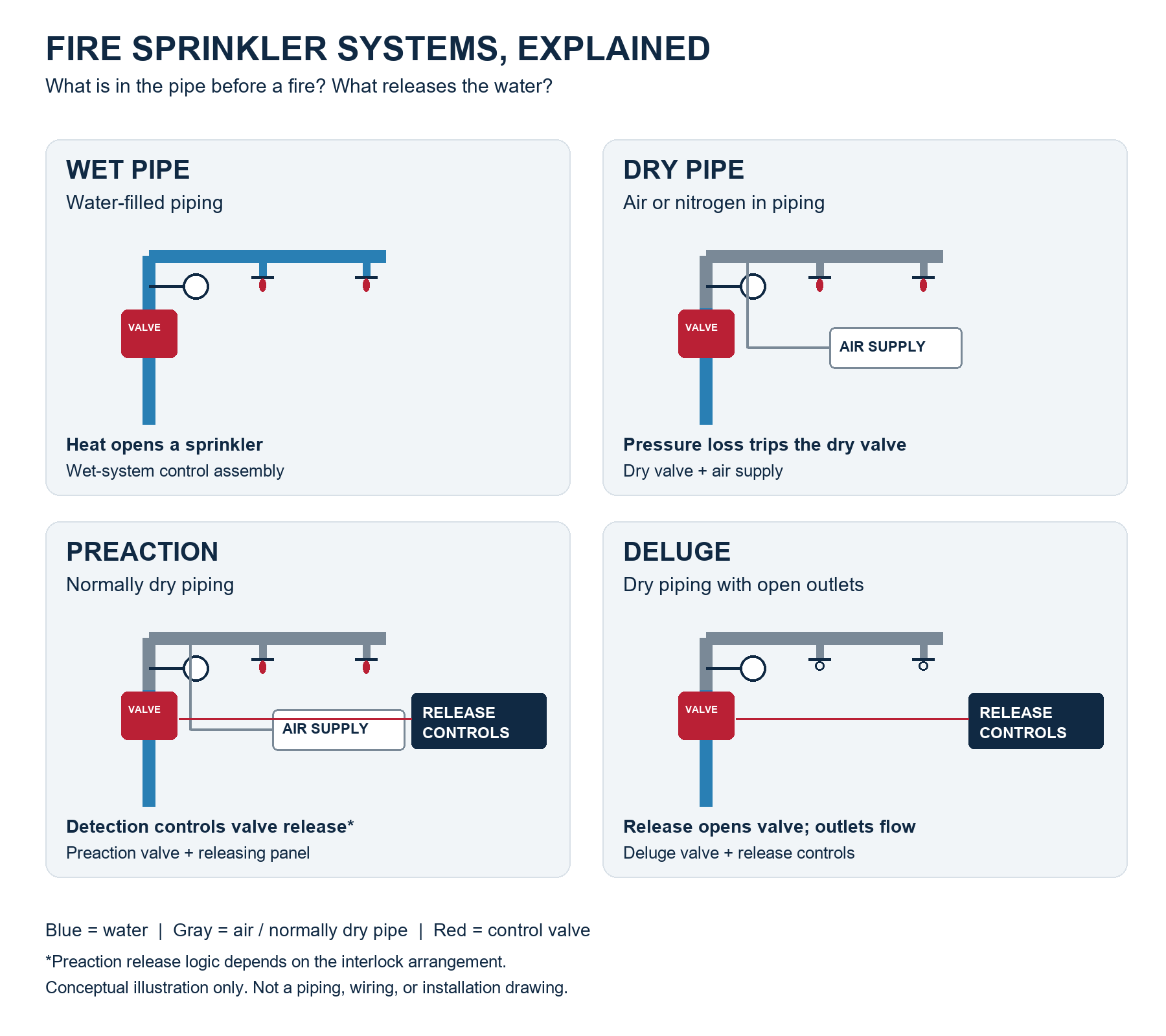 Conceptual comparison of wet pipe, dry pipe, preaction and deluge sprinkler risers and release controls
