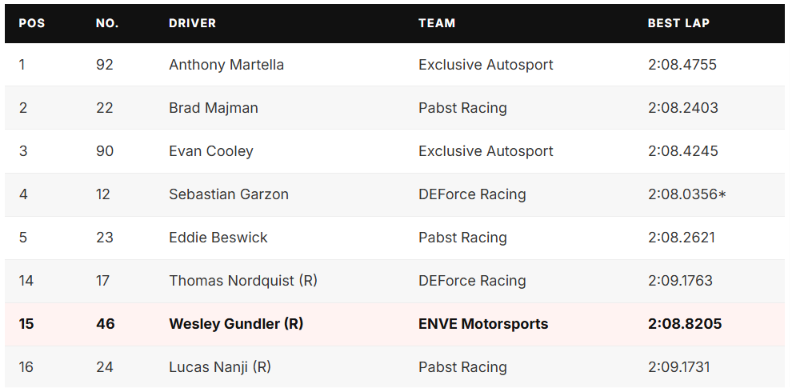 table of race 2 results