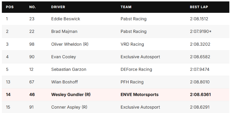 table of race 1 results