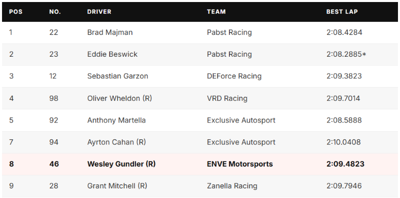 table of race 3 results