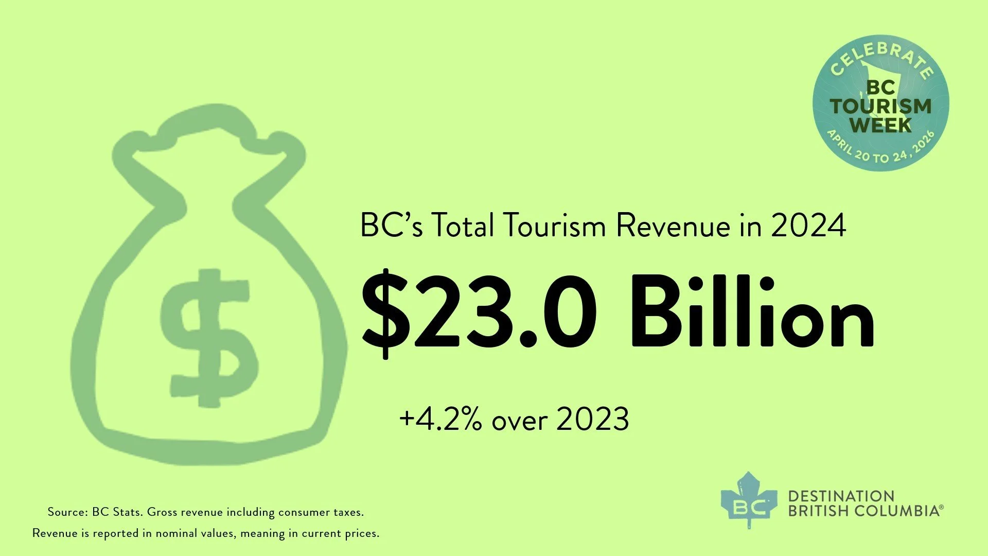 Tourism generated $23.0 Billion in revenue in 2024