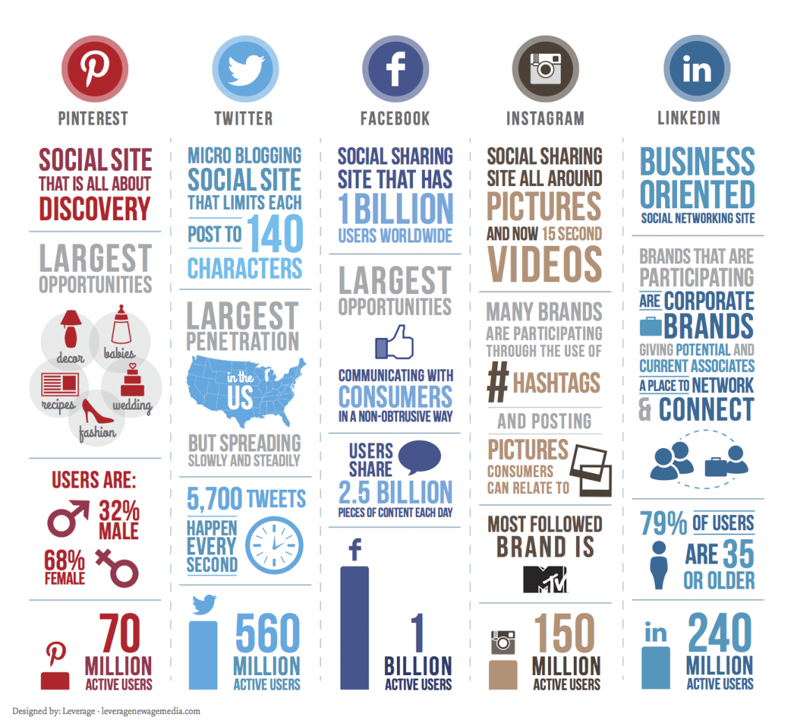 3 Reasons Why Marketing Through Social Media is Critical For Every Business