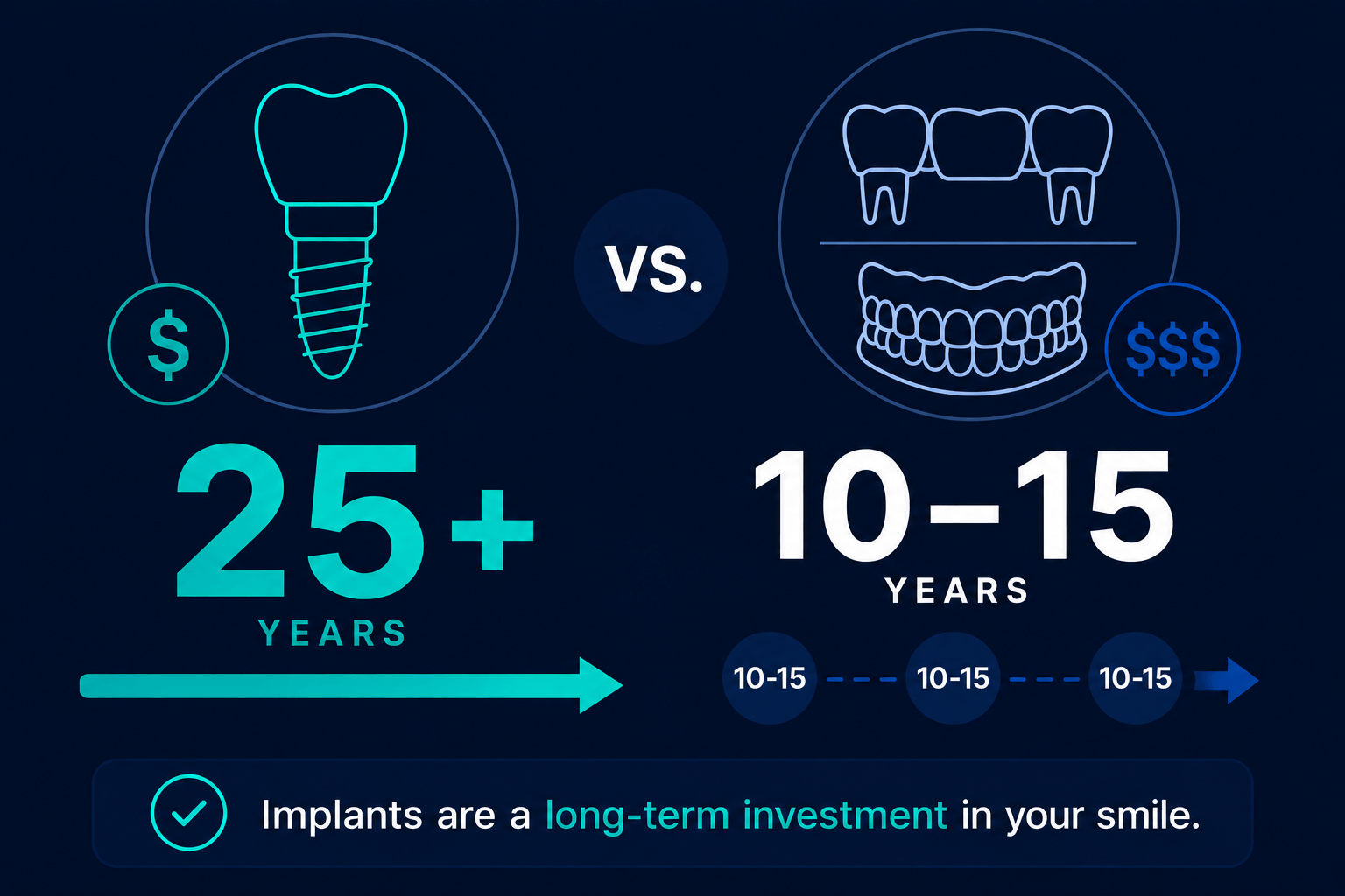 Graphic shows the value of dental implants compared to a bridge or dentures.