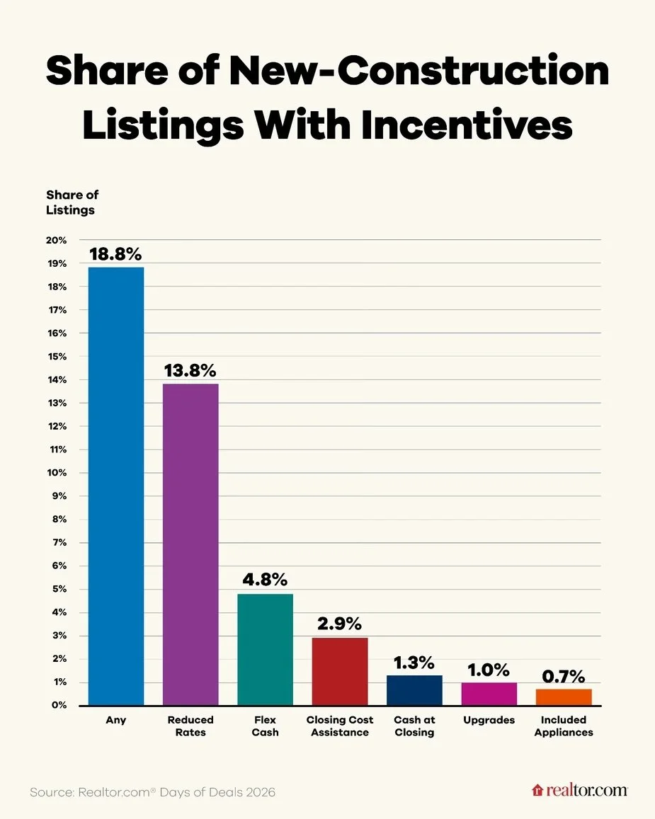 The 4% Mortgage Is Back: But There's a Catch for New-Construction Buyers