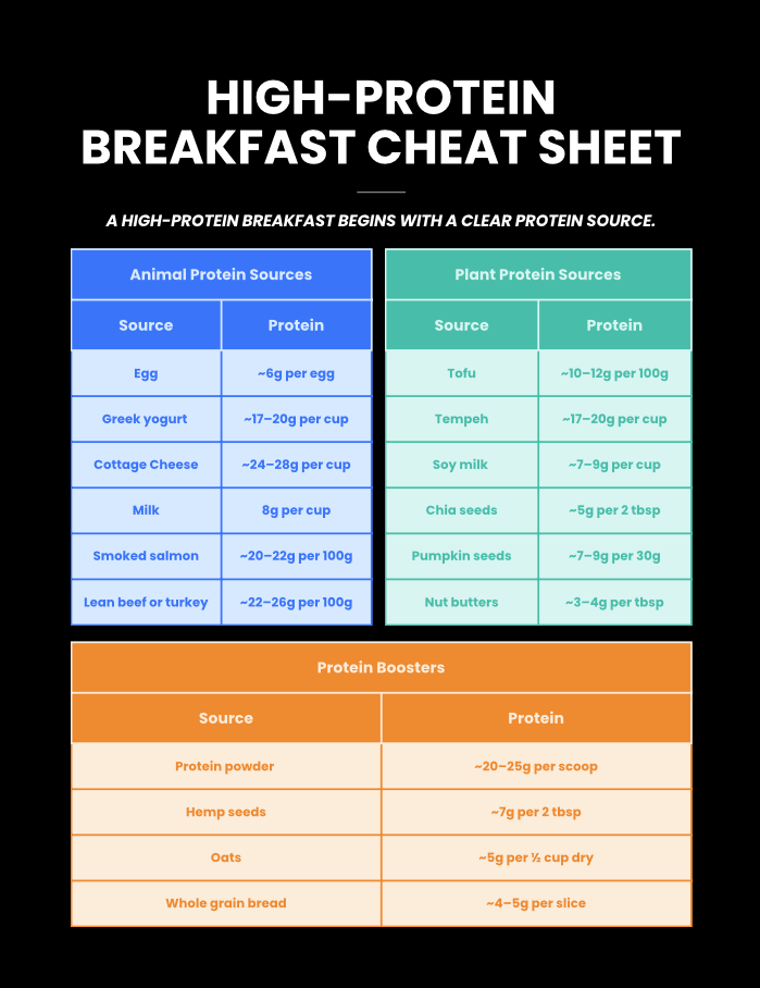 A chart titled 'High-Protein Breakfast Cheat Sheet' listing high-protein foods from animal sources, plant sources, and protein boosters with their serving sizes and protein content.
