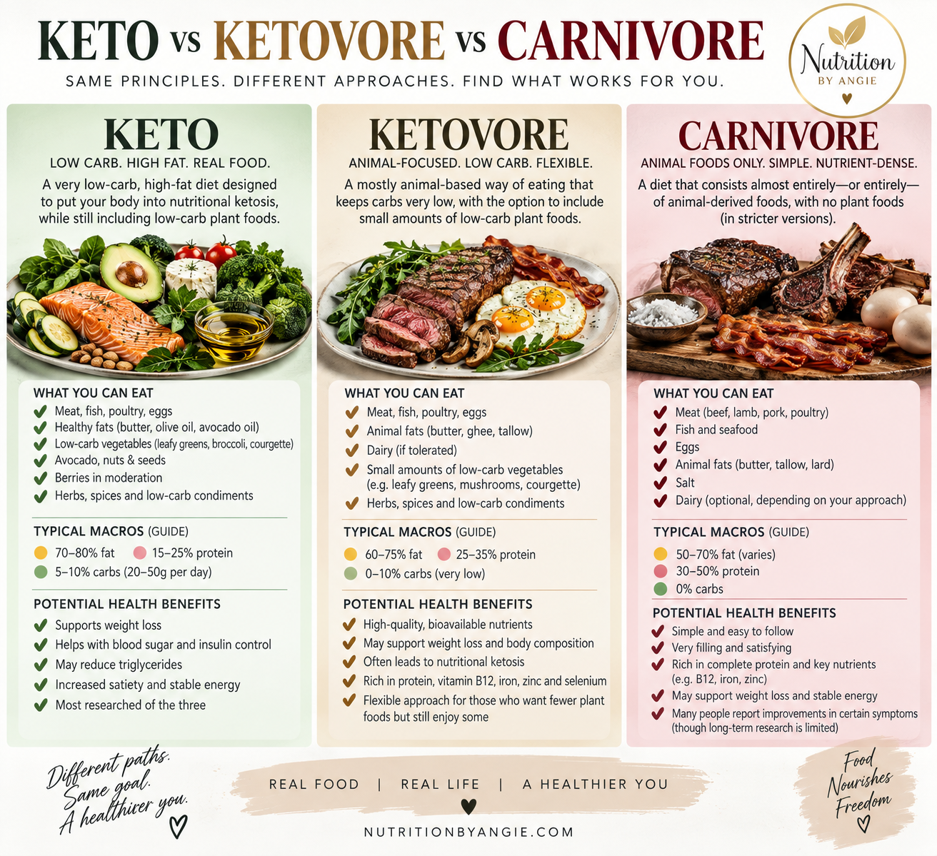 Keto vs Ketovore vs Carnivore: What’s the Difference?