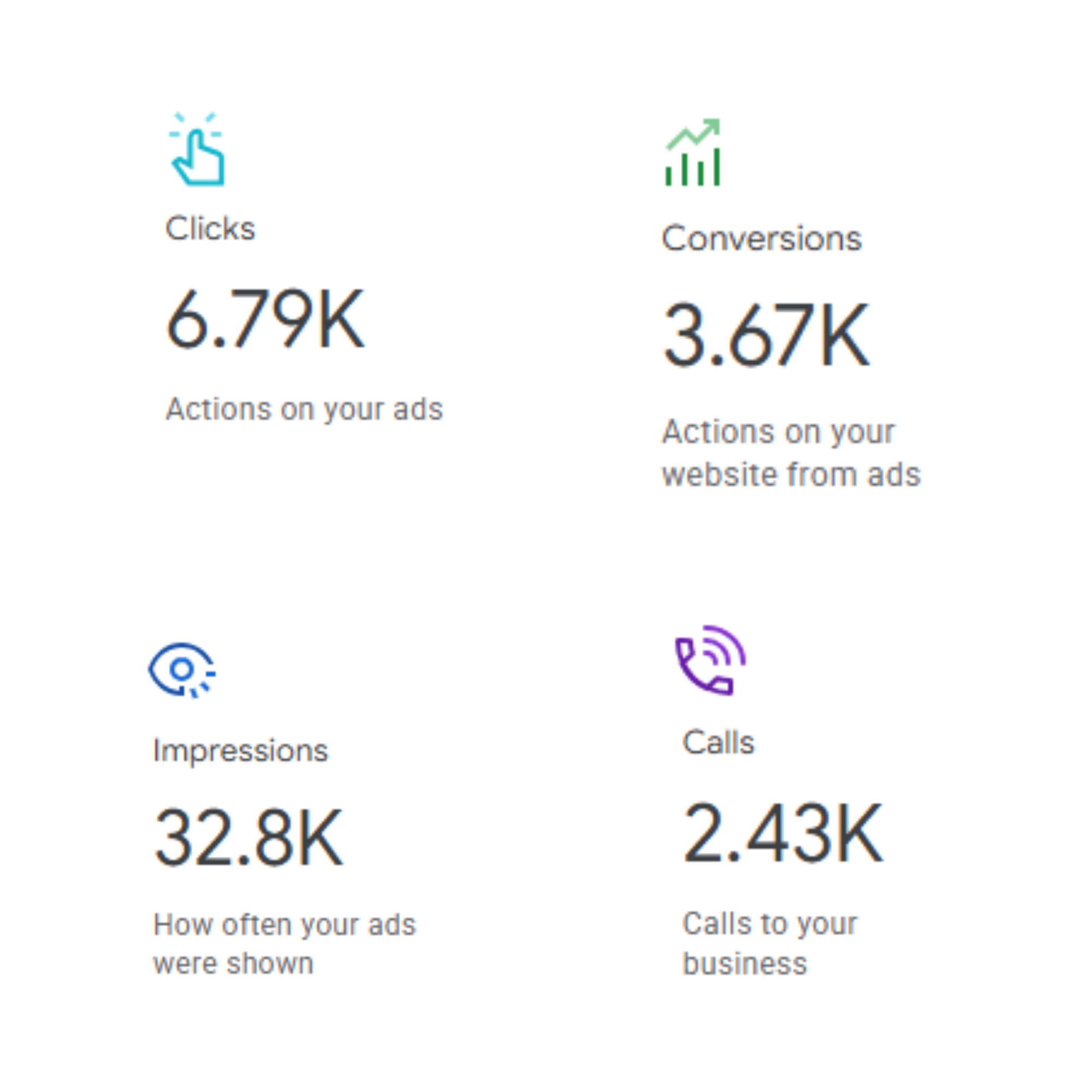 Digital marketing performance metrics including clicks, conversions, impressions, and calls with respective numbers.