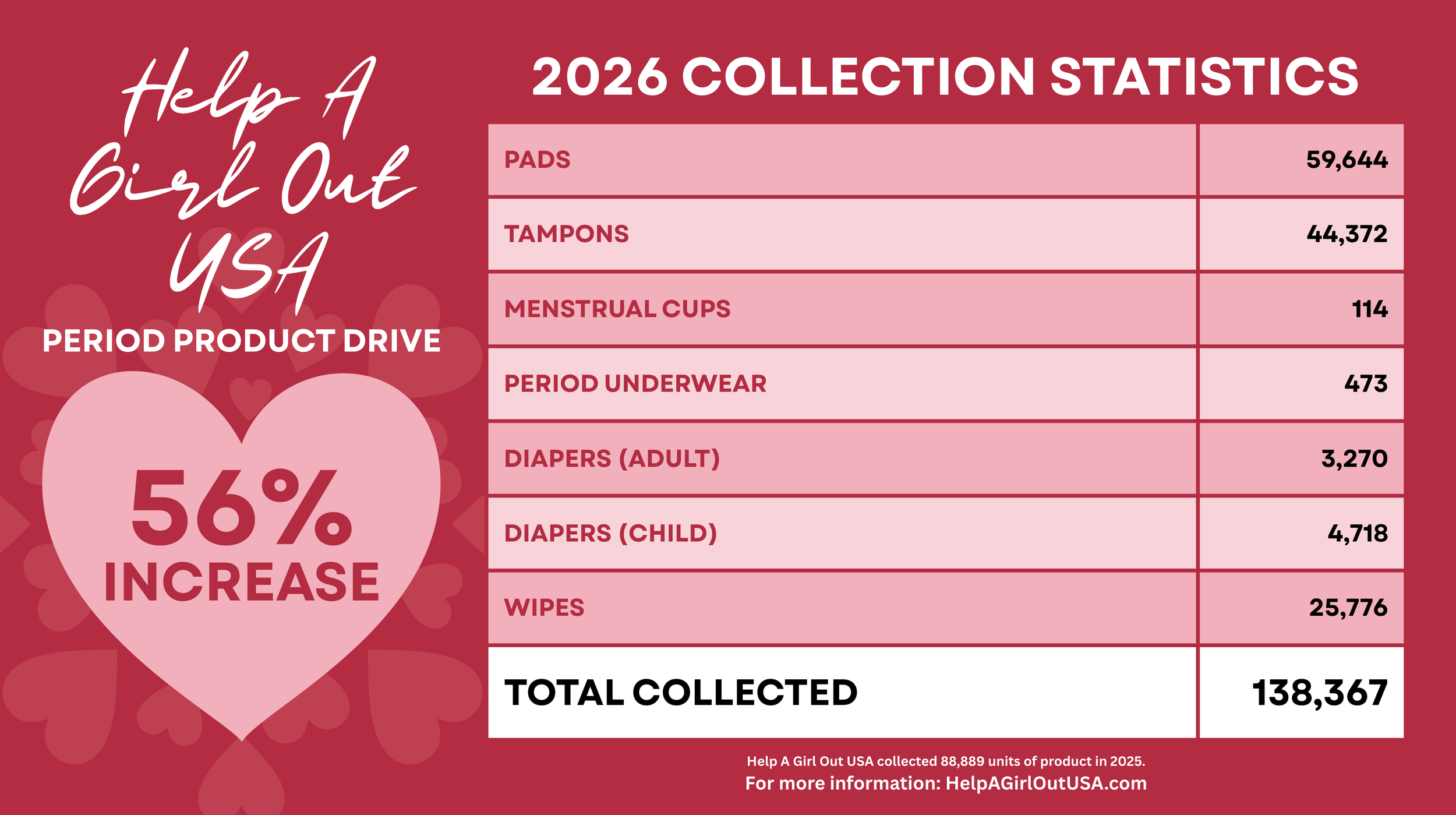 A pink and red infographic displaying 2026 collection statistics for menstrual products in the USA, highlighting a 56% increase, with details of various products and total collection units, accompanied by charity information and website link.