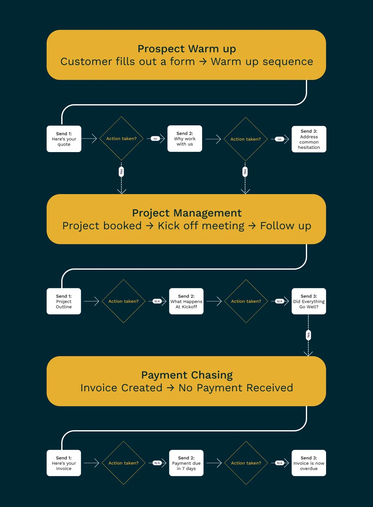 Example email automation flowchart