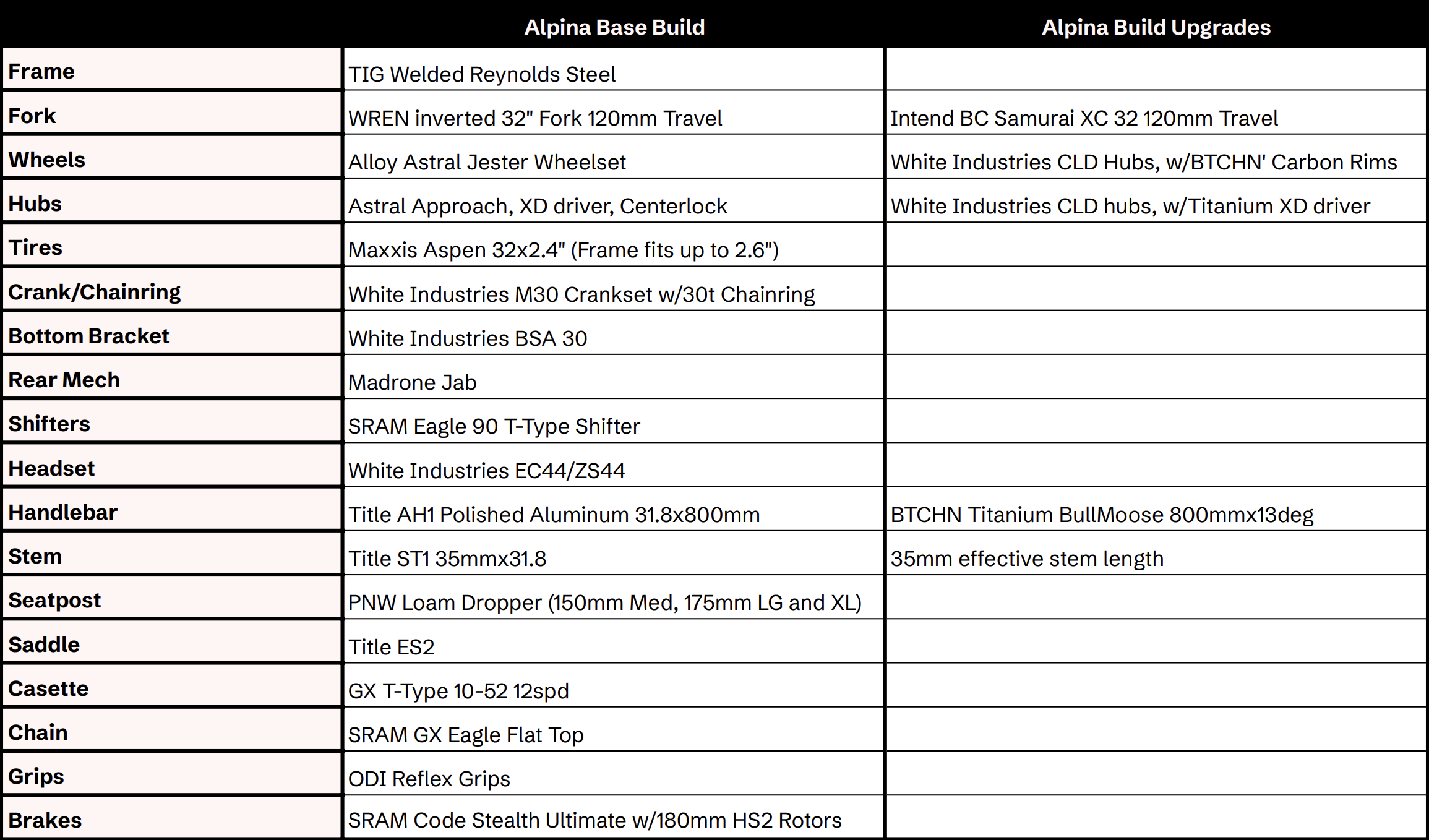 A detailed chart listing components and upgrades for an Alpina bike build, including frame, fork, wheels, hubs, tires, drivetrain, handlebar, stem, seatpost, saddle, casette, chain, grips, brakes, and various upgrade options.