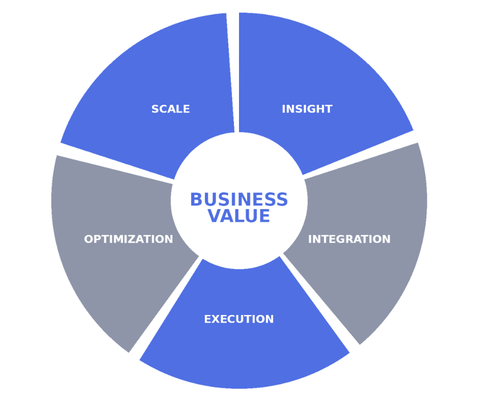 A circular diagram showing the components of business value with segments labeled insight, scale, optimization, execution, and integration, centered on a black circle with the words 'BUSINESS VALUE' in blue.