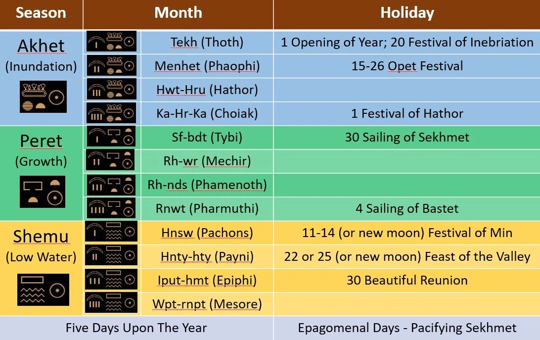 Chart of the ancient Egyptian calendar showing three seasons: Akhet, Peret, and Shemu. Each season includes four months and several festivals, such as the Sailings of Sekhmet and Bastet, the Festival of Min, and the Beautiful Reunion.