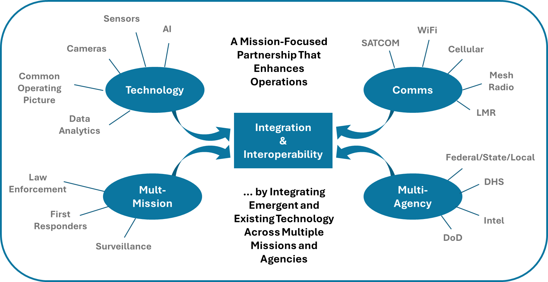 A diagram illustrating the central concept of 'Integration & Interoperability,' linking four main categories: Technology, Comms, Multi-Mission, and Multi-Agency. Each category has specific related elements, such as sensors and AI under Technology; WiFi and Cellular under Comms; Surveillance and First Responders under Multi-Mission; and Federal/State/Local and DHS under Multi-Agency.