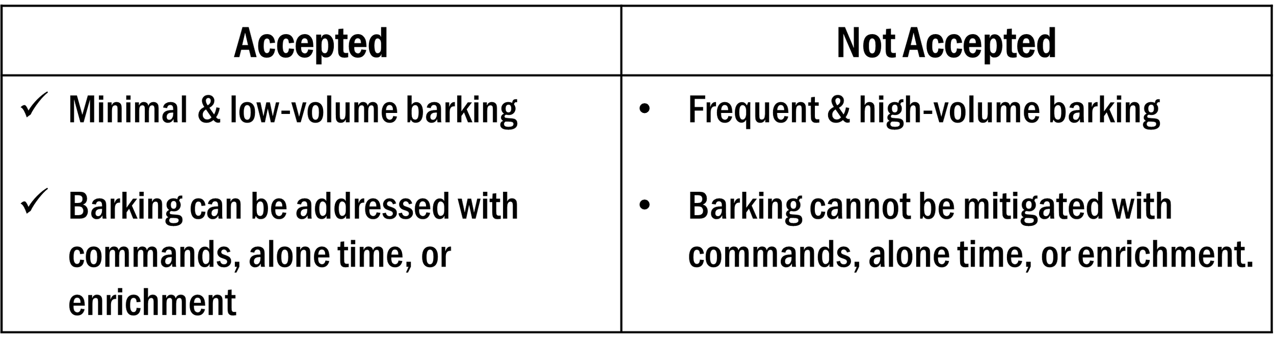 Comparison table showing accepted and not accepted barking behaviors. Accepted: minimal and low-volume barking, barking can be addressed with commands, alone time, or enrichment. Not accepted: frequent and high-volume barking, barking cannot be mitigated with commands, alone time, or enrichment.