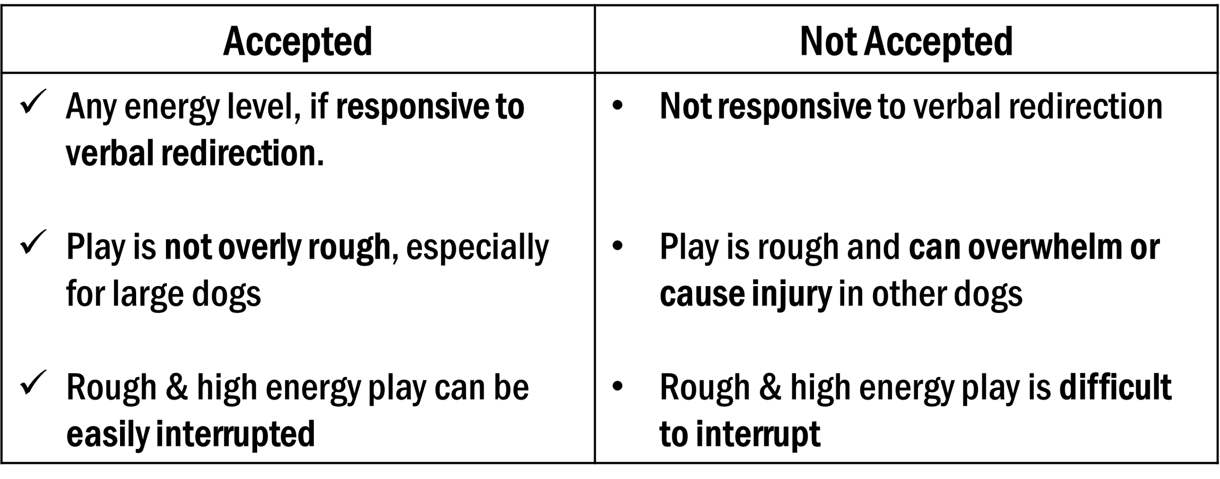 Comparison chart with two columns titled 'Accepted' and 'Not Accepted'. The 'Accepted' column lists three points about energy, play, and energy play. The 'Not Accepted' column lists three points about responsiveness, roughness, and difficulty of interruption.