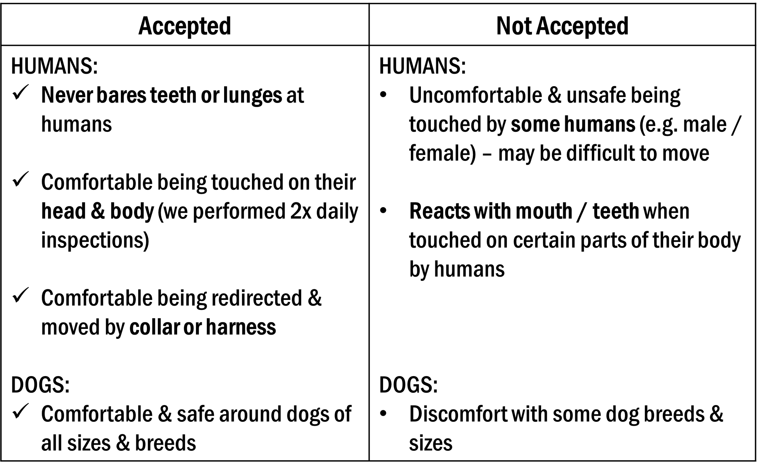 A comparison chart with two columns titled 'Accepted' and 'Not Accepted'. The 'Accepted' column lists what humans and dogs accept, including never baring teeth or lungs at humans, being touched on head and body, being redirected with a collar or harness, and being safe around dogs of all sizes. The 'Not Accepted' column lists human discomfort when touched, reactions when touched on certain body parts, and dogs' discomfort with some breeds and sizes.