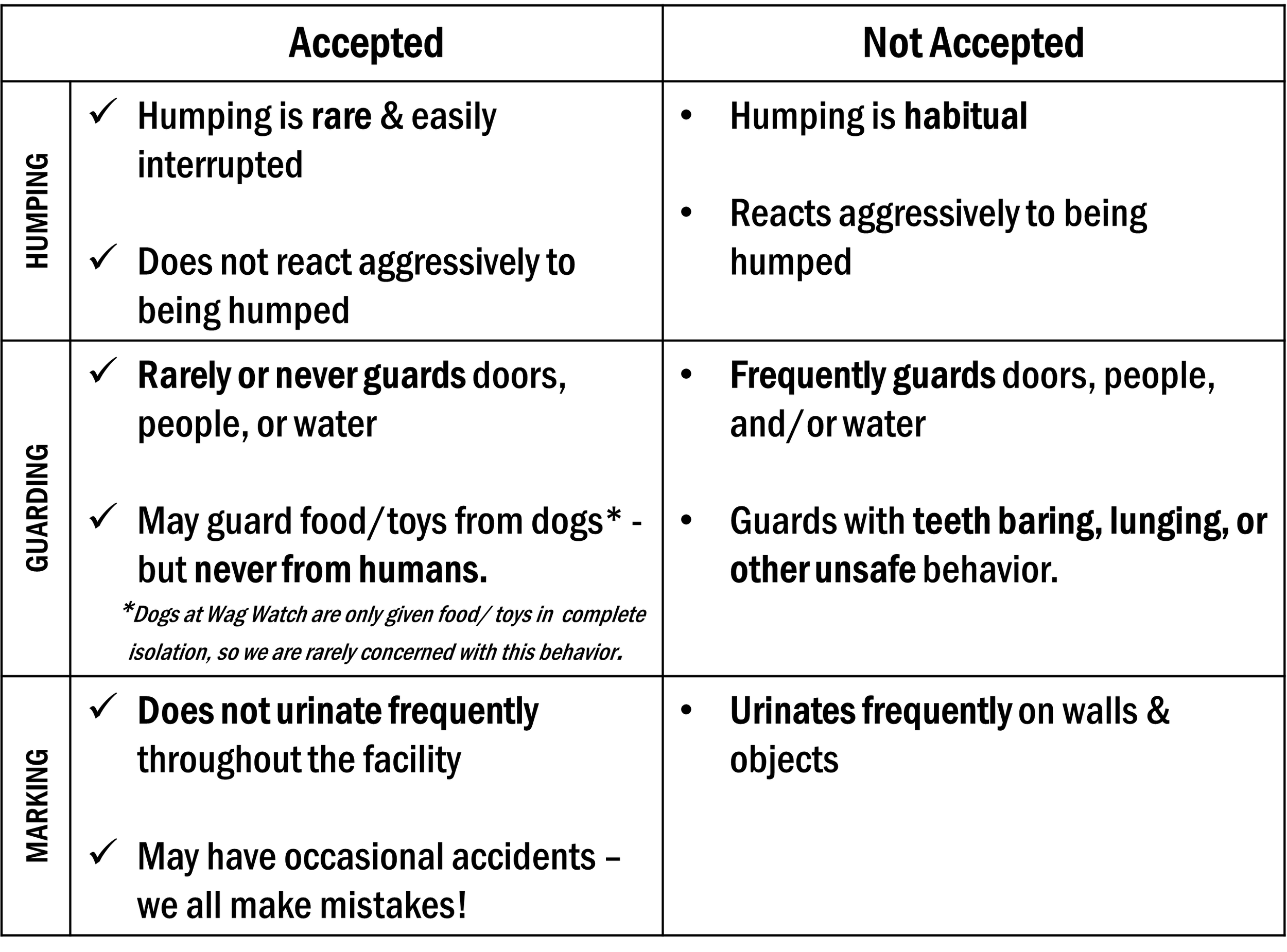 A comparison table showing accepted and not accepted behaviors for humping, guarding, and marking in dogs.