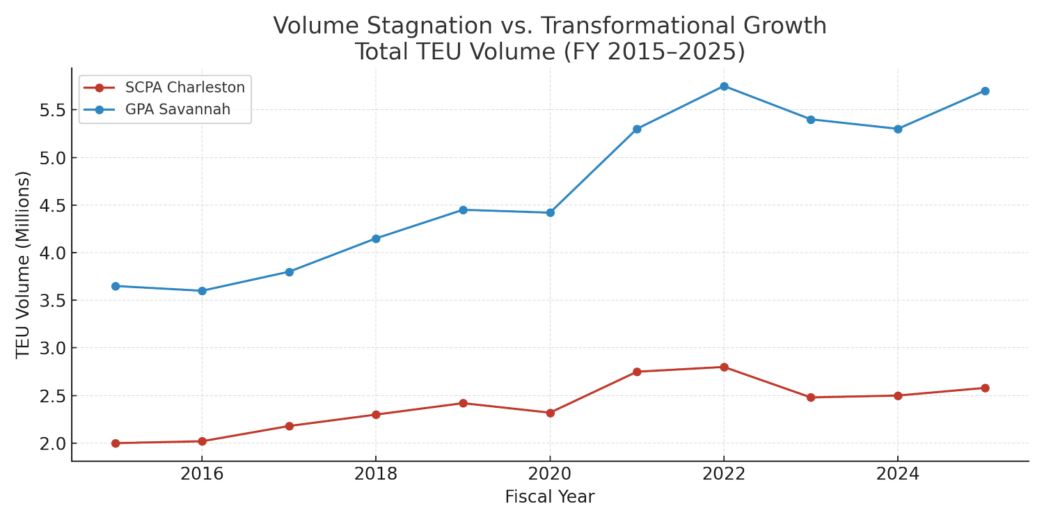 TEU divergence chart: Charleston vs Savannah FY2016–FY2025