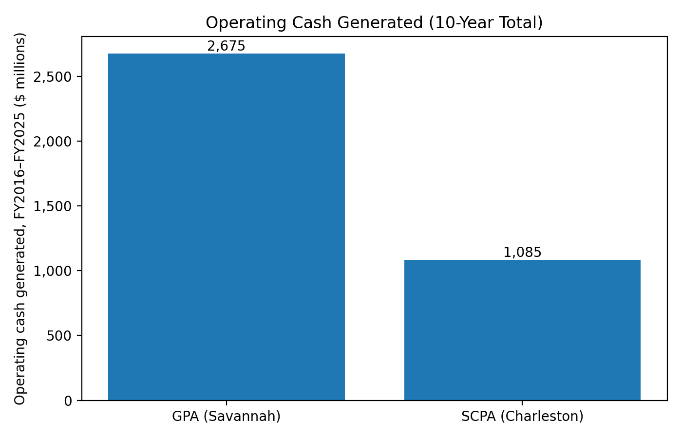 Operating cash generated chart (10-year total): Charleston vs Savannah