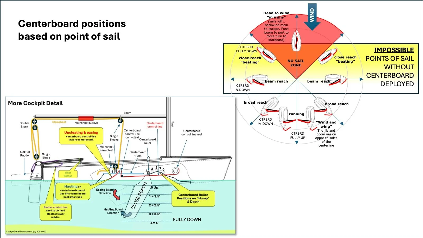Centerboard positions