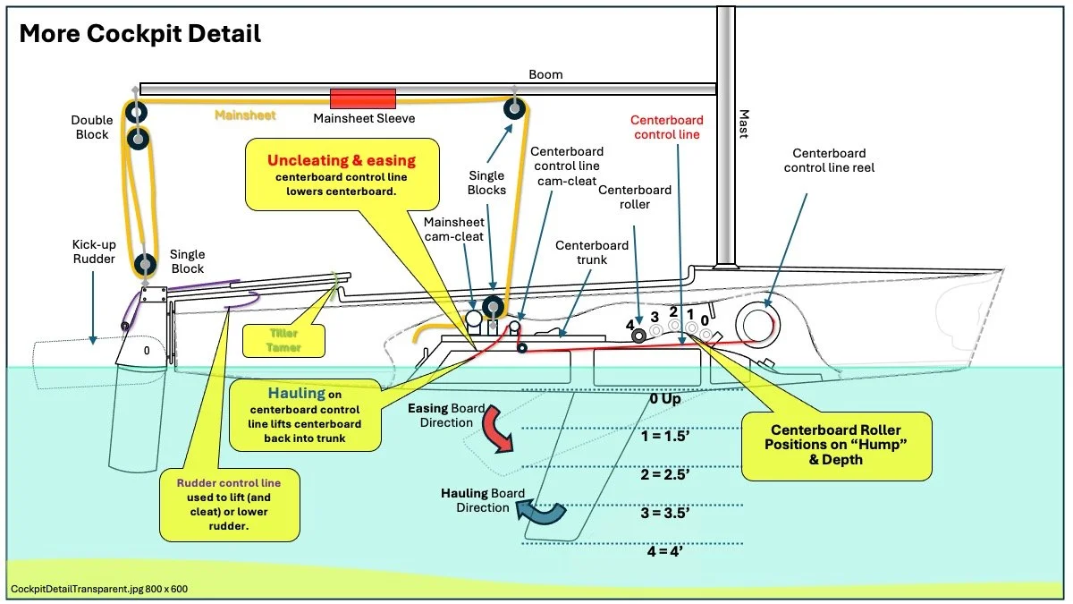 Details on cockpit interior