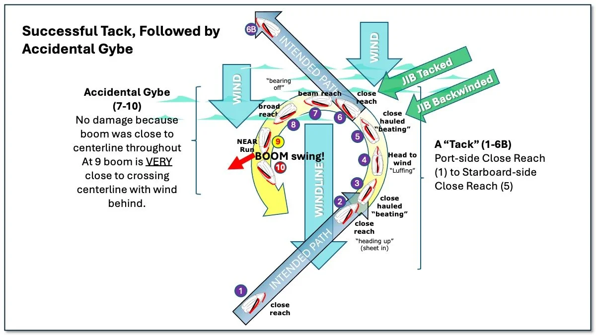 Tack vs Tack (too far!) into Accidental Gybe