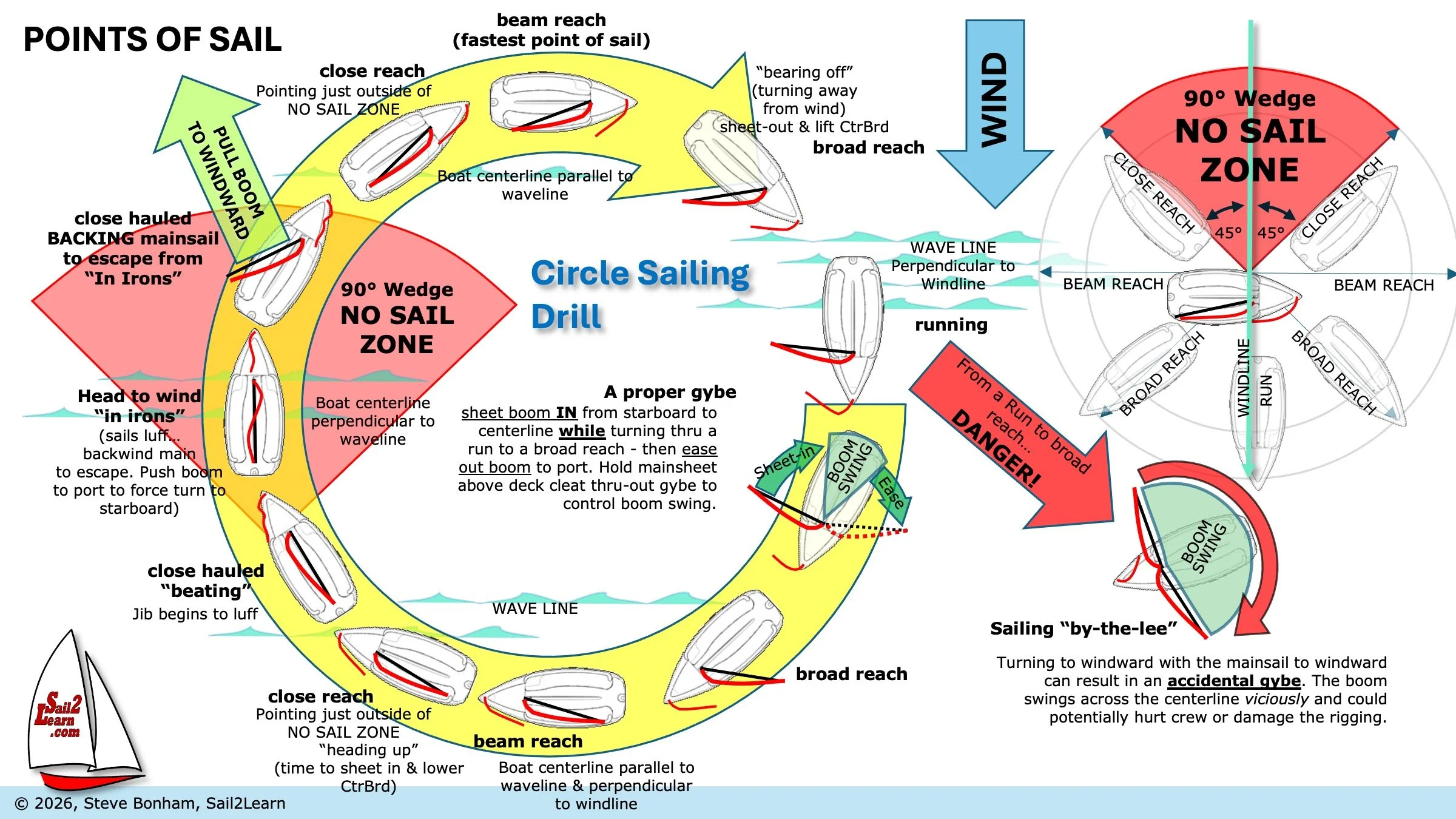 Points of Sail & MORE!
