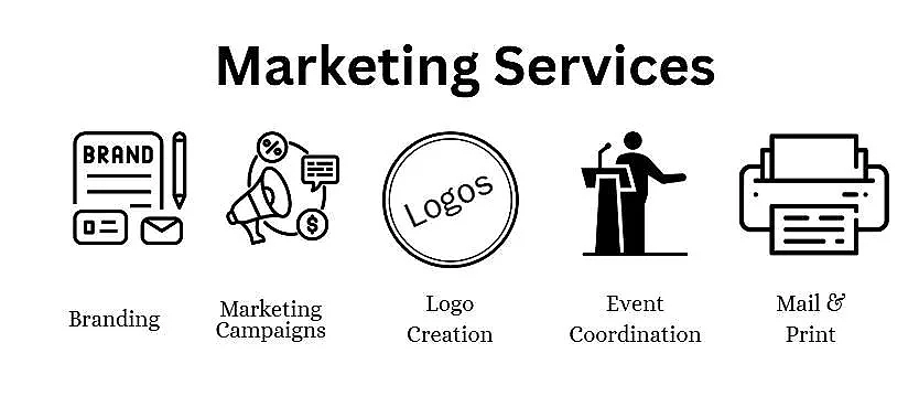 Infographic titled 'Marketing Services' displaying icons and labels for Branding, Marketing Campaigns, Logo Creation, Event Coordination, Mail & Print.