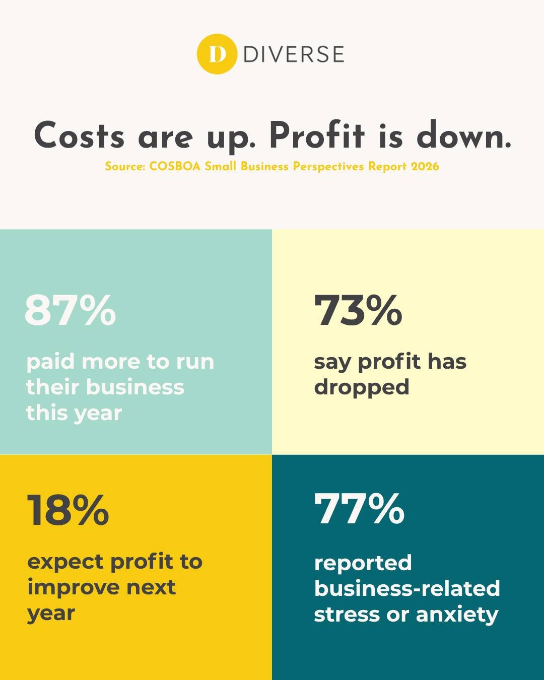 Nine in ten regional businesses paid more to operate this year. Fewer than one in five expect it to pay off. 📉

That's from COSBOA's new 2026 Small Business Perspectives Report, which surveyed 572 regional, rural and remote business owners across Au