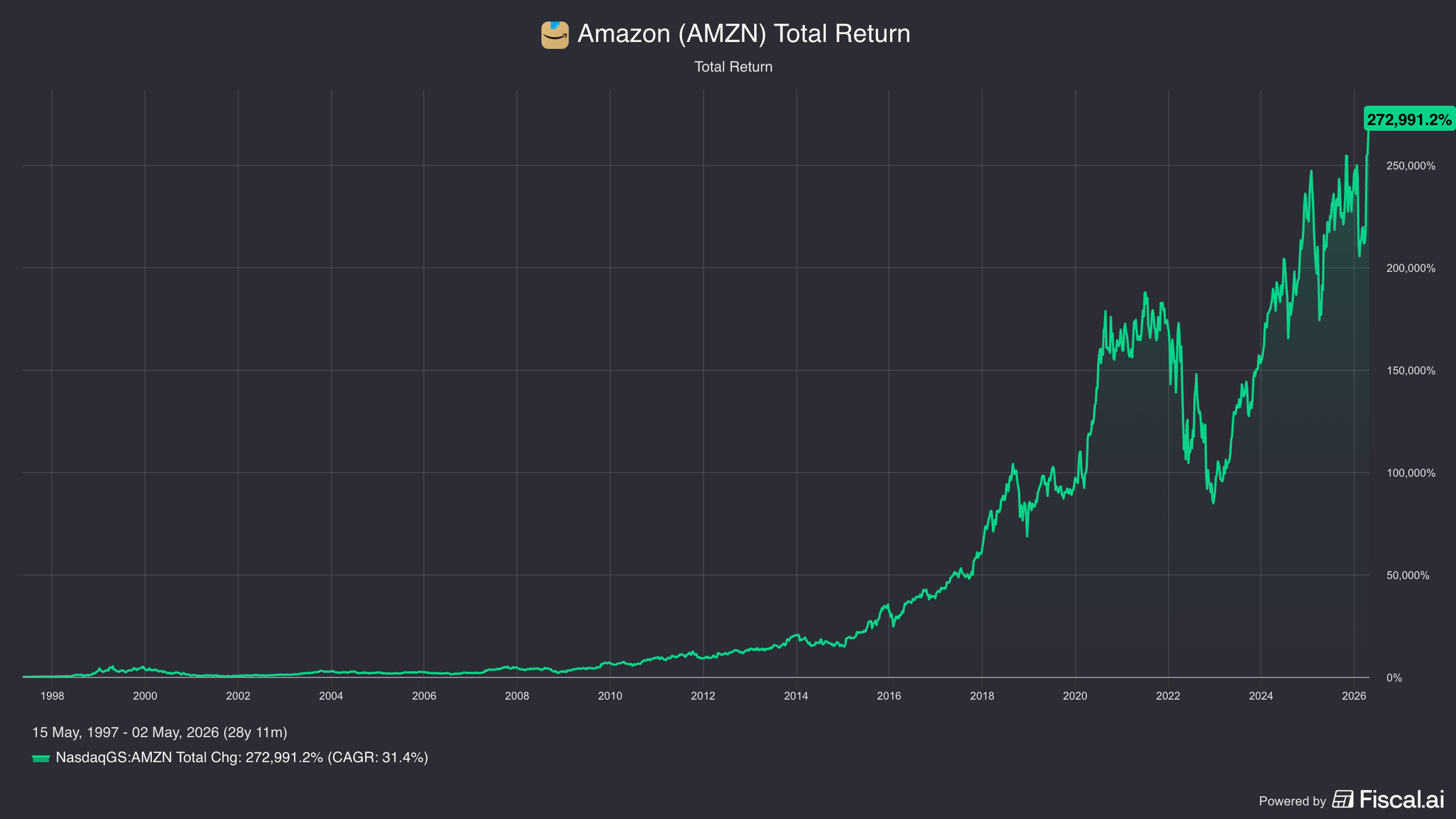 Why You Would Have Missed Amazon in 2000